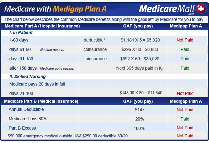 Medigap Plan A | Information Provided by a Medicare Supplement ...