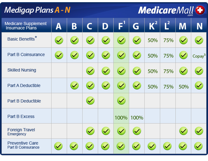 Standardized Medicare Supplement Plans - Liberty Medicare