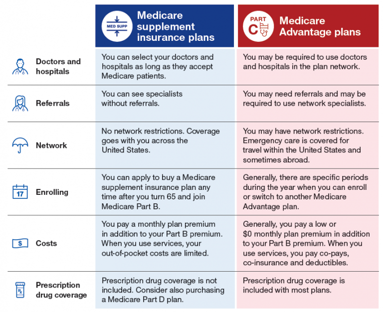 Medicare Supplement Plan vs. Medicare Advantage Plan: What's The