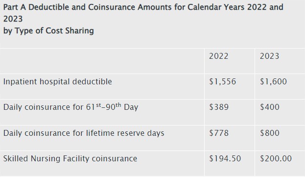 2023 IRMAA - Income Related Monthly Adjustment Amounts