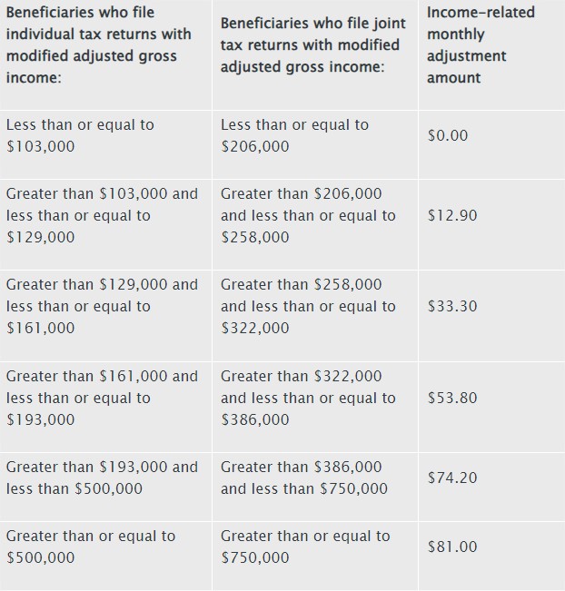 2024 IRMAA – Medicare Income Related Monthly Adjustment Amounts ...